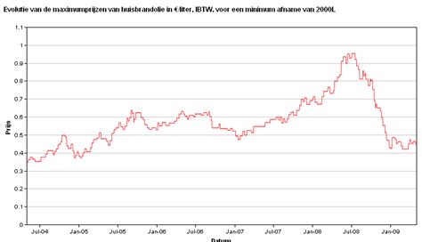 evolutie mazoutprijs total.